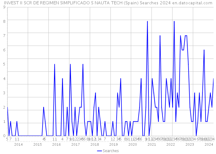 INVEST II SCR DE REGIMEN SIMPLIFICADO S NAUTA TECH (Spain) Searches 2024 