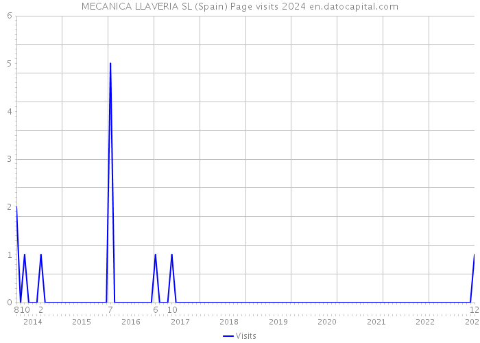 MECANICA LLAVERIA SL (Spain) Page visits 2024 