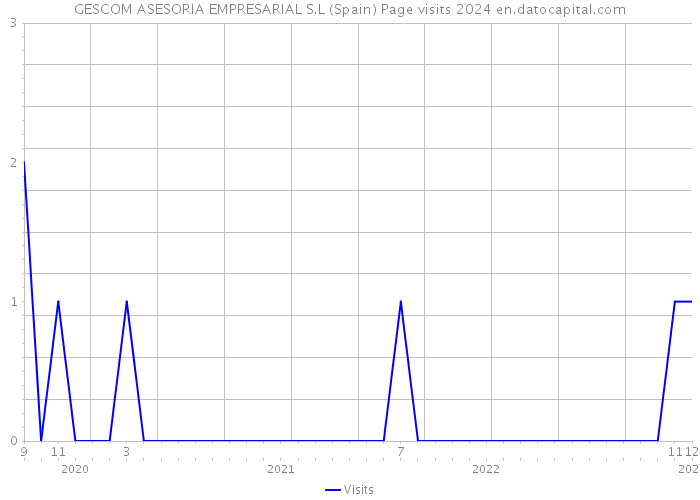 GESCOM ASESORIA EMPRESARIAL S.L (Spain) Page visits 2024 