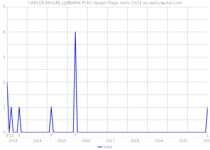 CARLOS MIGUEL LLEBARIA PUIG (Spain) Page visits 2024 
