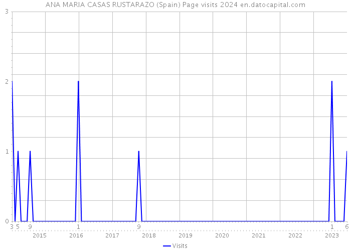ANA MARIA CASAS RUSTARAZO (Spain) Page visits 2024 