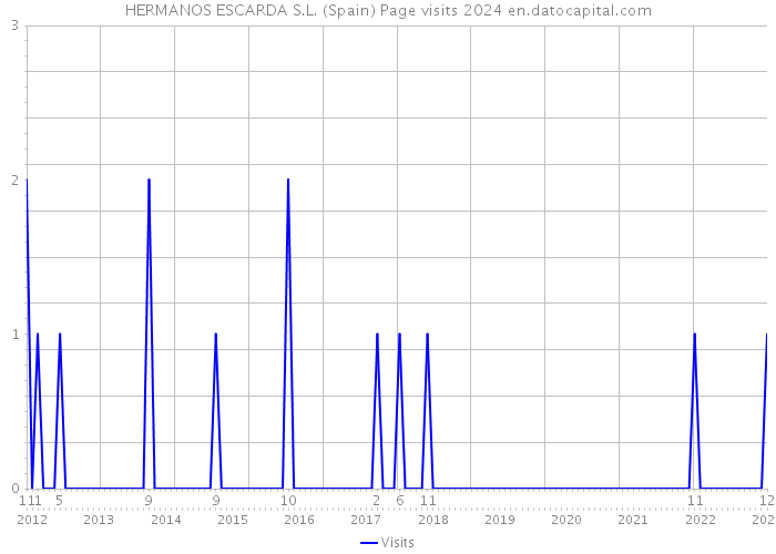 HERMANOS ESCARDA S.L. (Spain) Page visits 2024 