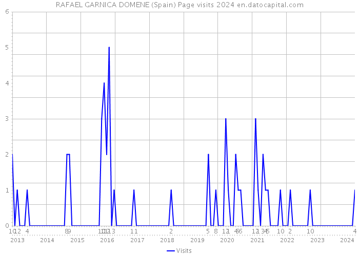 RAFAEL GARNICA DOMENE (Spain) Page visits 2024 