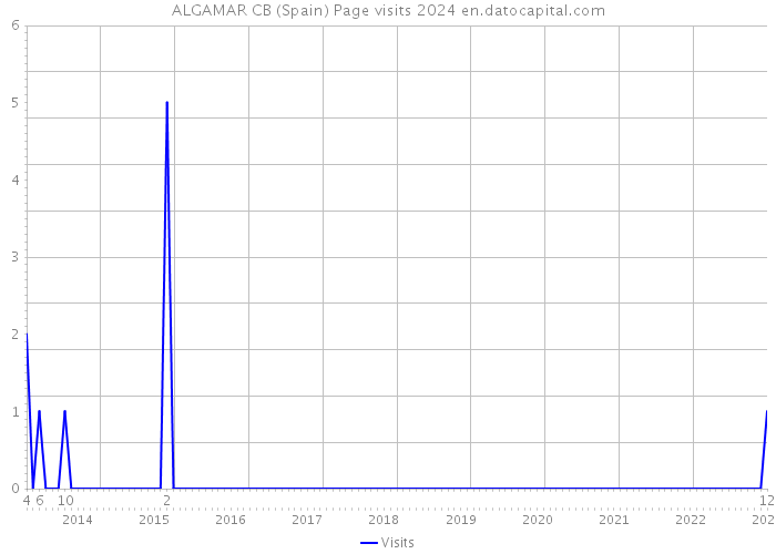 ALGAMAR CB (Spain) Page visits 2024 