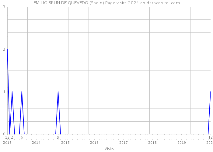 EMILIO BRUN DE QUEVEDO (Spain) Page visits 2024 