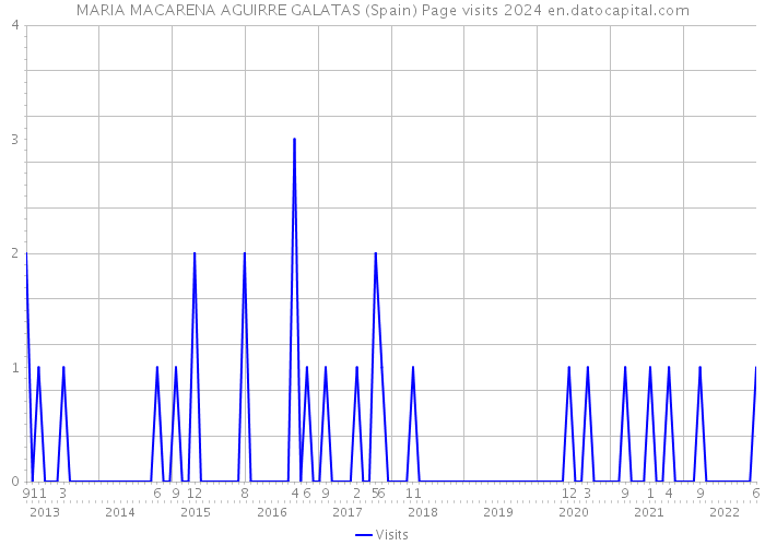 MARIA MACARENA AGUIRRE GALATAS (Spain) Page visits 2024 