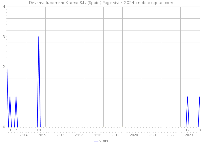 Desenvolupament Krama S.L. (Spain) Page visits 2024 