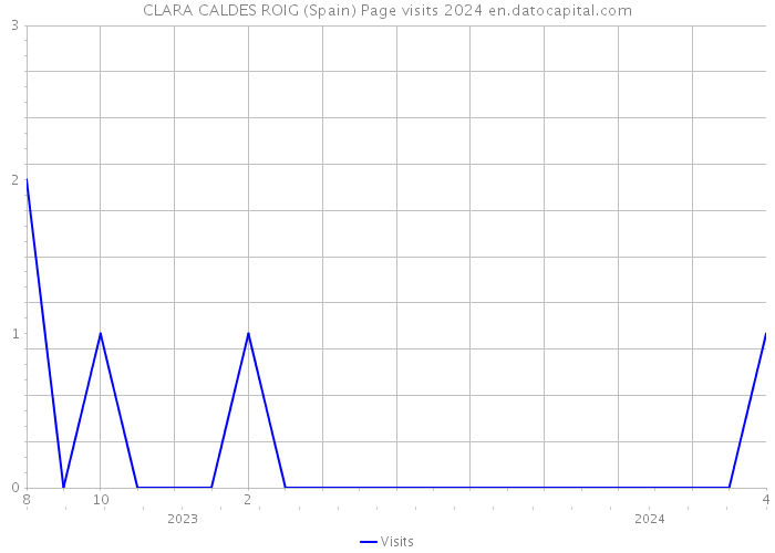 CLARA CALDES ROIG (Spain) Page visits 2024 