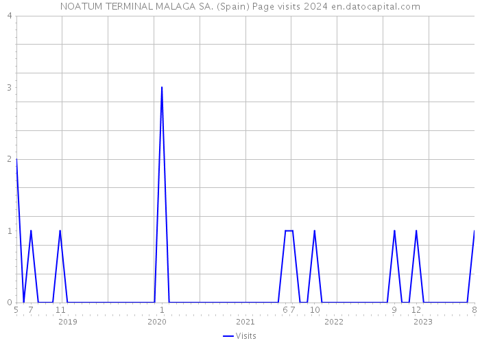 NOATUM TERMINAL MALAGA SA. (Spain) Page visits 2024 