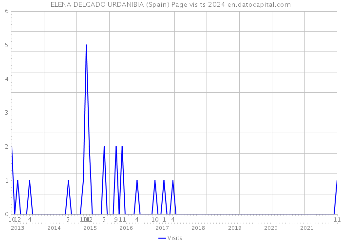 ELENA DELGADO URDANIBIA (Spain) Page visits 2024 