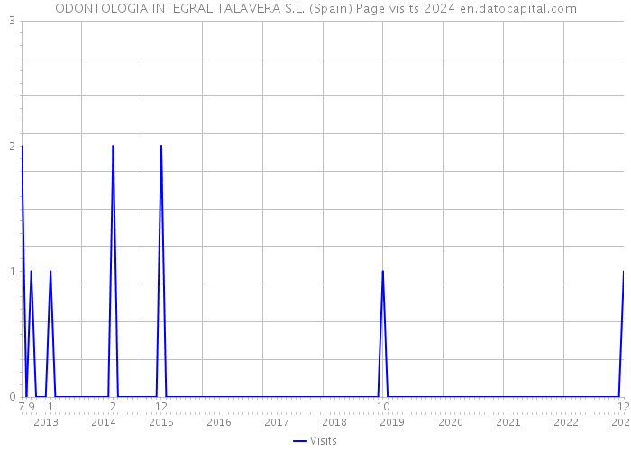 ODONTOLOGIA INTEGRAL TALAVERA S.L. (Spain) Page visits 2024 