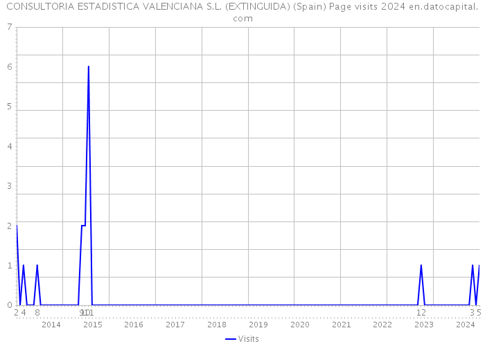 CONSULTORIA ESTADISTICA VALENCIANA S.L. (EXTINGUIDA) (Spain) Page visits 2024 