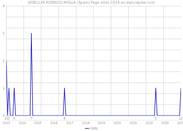 JOSE LUIS RODRIGO MOLLA (Spain) Page visits 2024 