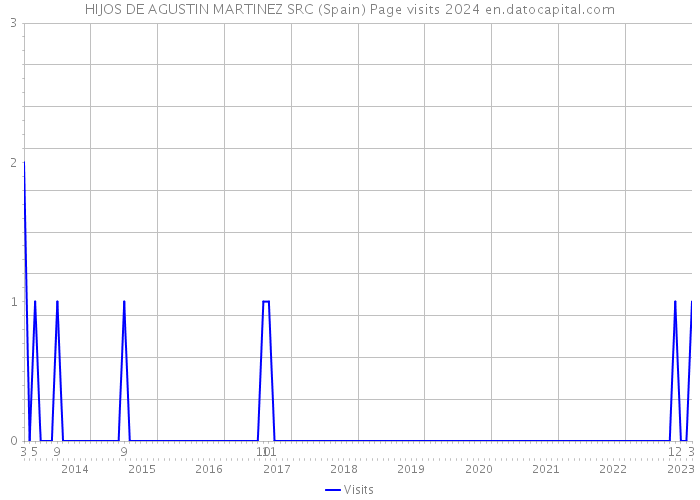 HIJOS DE AGUSTIN MARTINEZ SRC (Spain) Page visits 2024 