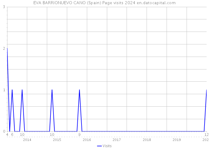 EVA BARRIONUEVO CANO (Spain) Page visits 2024 