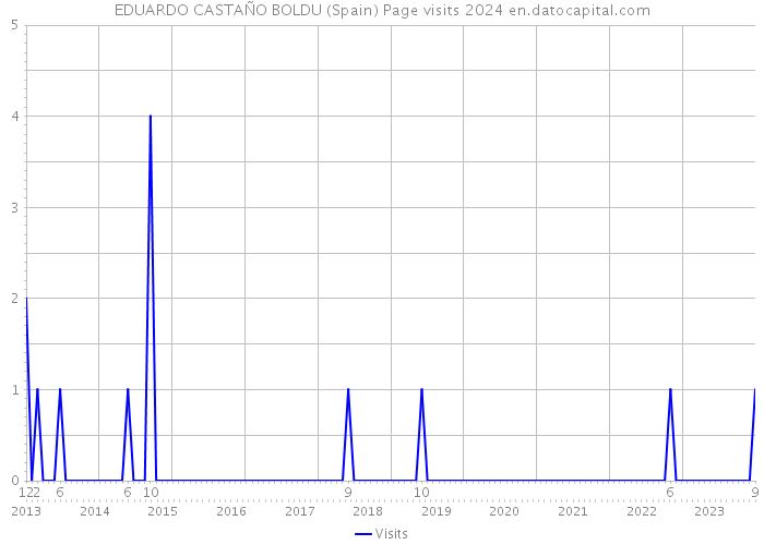 EDUARDO CASTAÑO BOLDU (Spain) Page visits 2024 