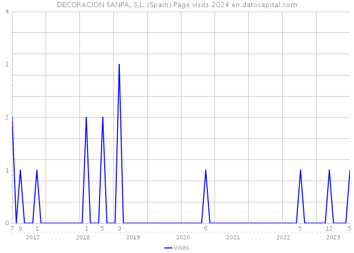 DECORACION SANPA, S,L. (Spain) Page visits 2024 