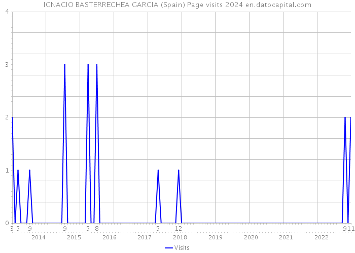 IGNACIO BASTERRECHEA GARCIA (Spain) Page visits 2024 