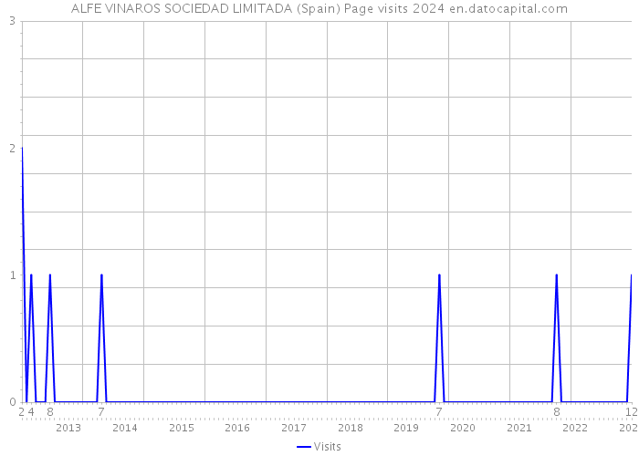 ALFE VINAROS SOCIEDAD LIMITADA (Spain) Page visits 2024 