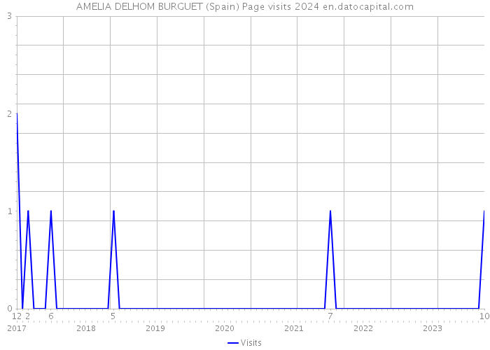 AMELIA DELHOM BURGUET (Spain) Page visits 2024 