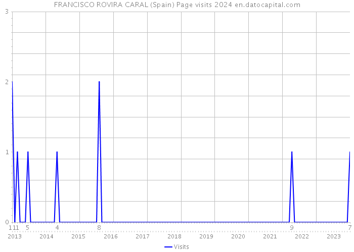 FRANCISCO ROVIRA CARAL (Spain) Page visits 2024 