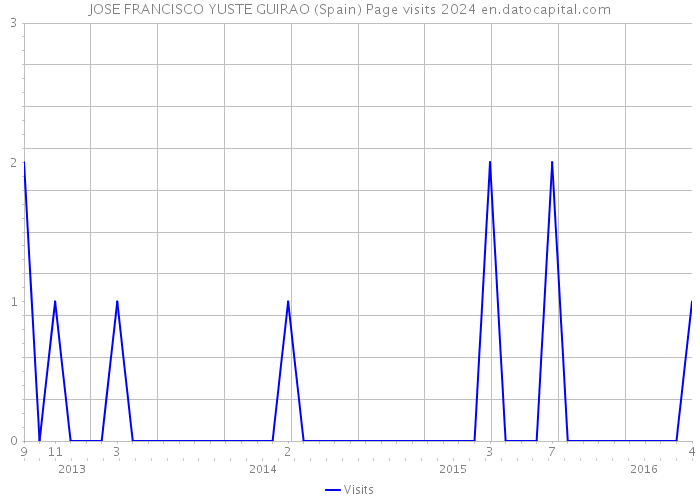 JOSE FRANCISCO YUSTE GUIRAO (Spain) Page visits 2024 