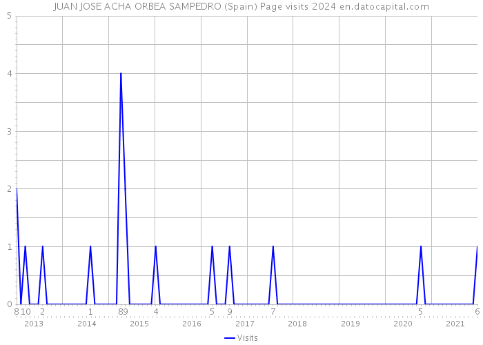 JUAN JOSE ACHA ORBEA SAMPEDRO (Spain) Page visits 2024 
