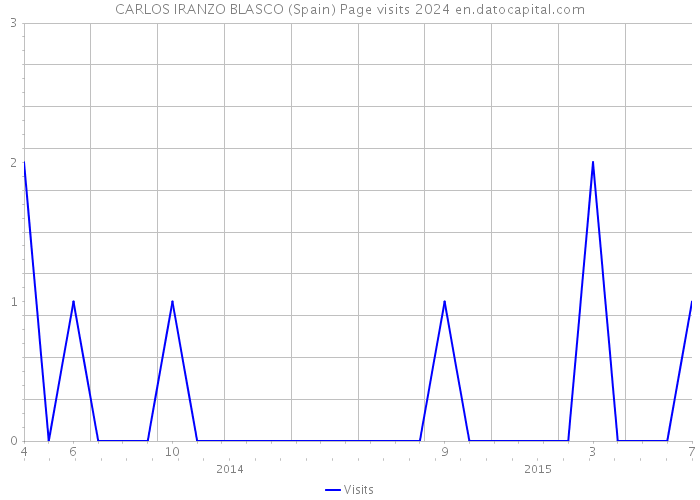 CARLOS IRANZO BLASCO (Spain) Page visits 2024 