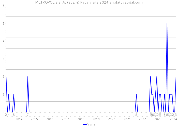 METROPOLIS S. A. (Spain) Page visits 2024 