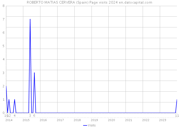 ROBERTO MATIAS CERVERA (Spain) Page visits 2024 