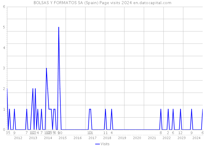 BOLSAS Y FORMATOS SA (Spain) Page visits 2024 
