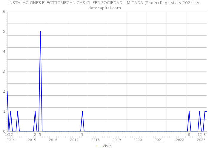 INSTALACIONES ELECTROMECANICAS GILFER SOCIEDAD LIMITADA (Spain) Page visits 2024 