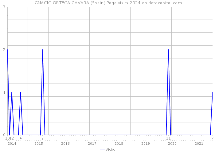 IGNACIO ORTEGA GAVARA (Spain) Page visits 2024 