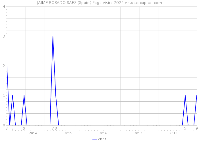 JAIME ROSADO SAEZ (Spain) Page visits 2024 