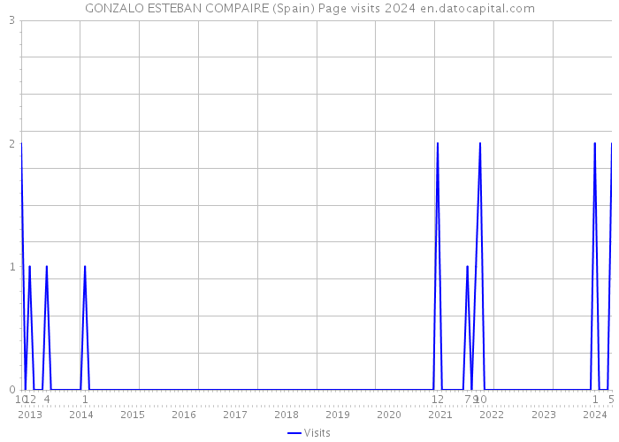 GONZALO ESTEBAN COMPAIRE (Spain) Page visits 2024 