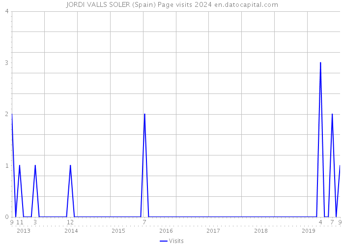 JORDI VALLS SOLER (Spain) Page visits 2024 