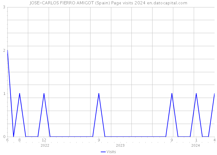 JOSE-CARLOS FIERRO AMIGOT (Spain) Page visits 2024 