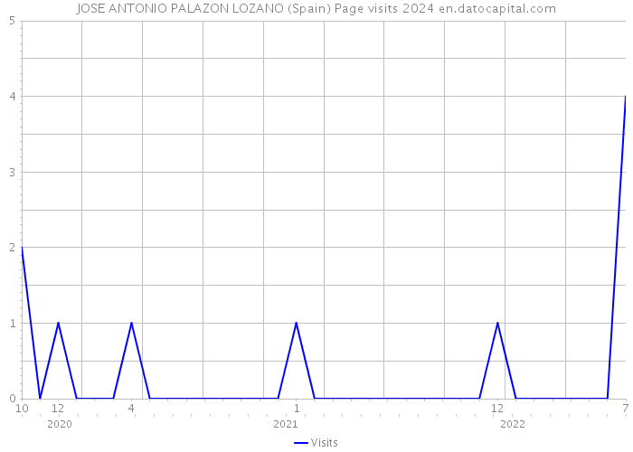 JOSE ANTONIO PALAZON LOZANO (Spain) Page visits 2024 