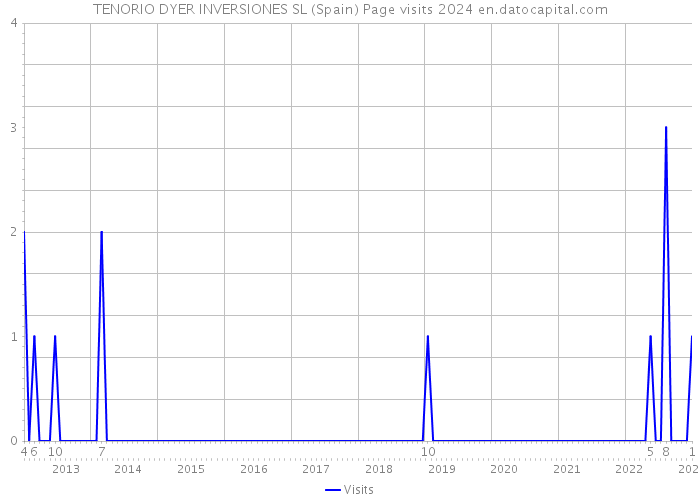 TENORIO DYER INVERSIONES SL (Spain) Page visits 2024 