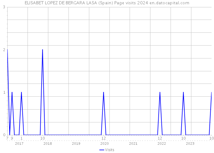 ELISABET LOPEZ DE BERGARA LASA (Spain) Page visits 2024 