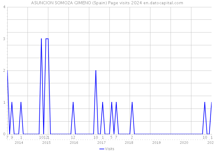 ASUNCION SOMOZA GIMENO (Spain) Page visits 2024 