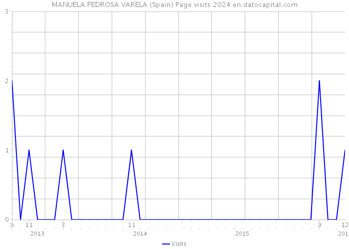 MANUELA PEDROSA VARELA (Spain) Page visits 2024 