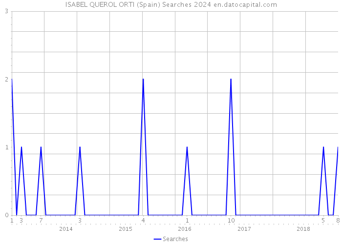ISABEL QUEROL ORTI (Spain) Searches 2024 