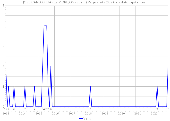 JOSE CARLOS JUAREZ MOREJON (Spain) Page visits 2024 