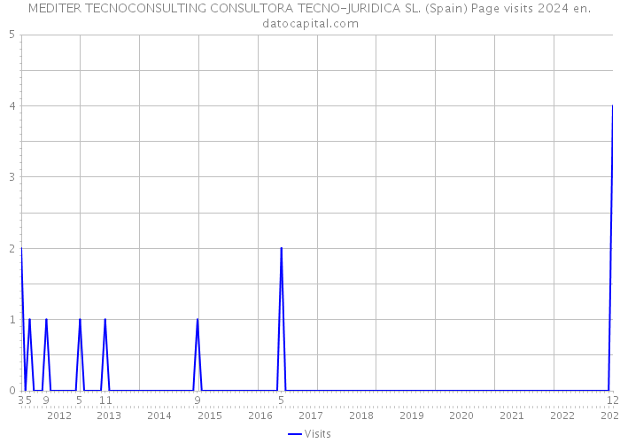 MEDITER TECNOCONSULTING CONSULTORA TECNO-JURIDICA SL. (Spain) Page visits 2024 