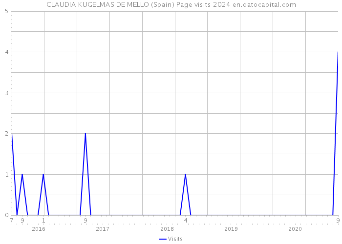 CLAUDIA KUGELMAS DE MELLO (Spain) Page visits 2024 