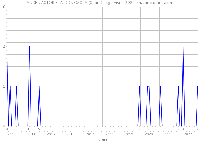 ANDER ASTOBIETA ODRIOZOLA (Spain) Page visits 2024 