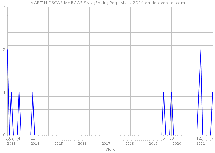 MARTIN OSCAR MARCOS SAN (Spain) Page visits 2024 
