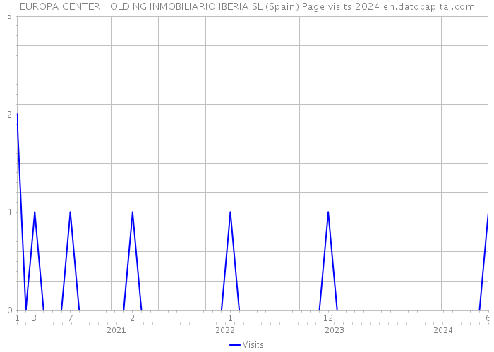 EUROPA CENTER HOLDING INMOBILIARIO IBERIA SL (Spain) Page visits 2024 