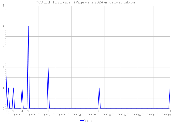 YCB ELLITTE SL. (Spain) Page visits 2024 